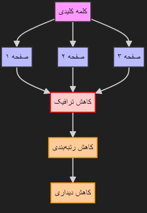 مفهوم Cannibalization - حذف صفحات ایندکس شده